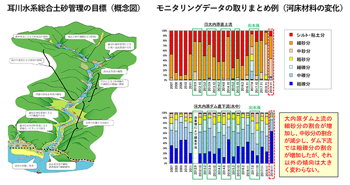 宮崎県 日向土木事務所
耳川水系総合土砂管理計画の評価・改善に関する業務イメージ