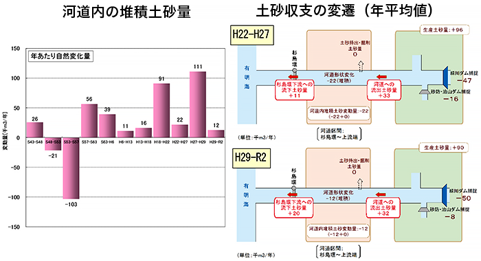 九州地方整備局　熊本河川国道事務所
緑川流域土砂動態調査検討業務イメージ