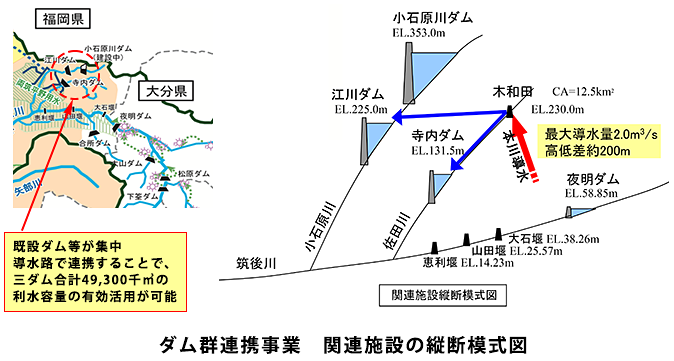 九州地方整備局　筑後川河川事務所
ダム群連携事業計画整理検討業務イメージ