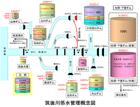 九州地方整備局 筑後川ダム統合管理事務所
筑後川低水管理運用検討業務イメージ