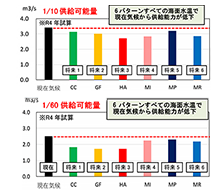 令和３年度 気候変動による低水管理分野への影響検討業務