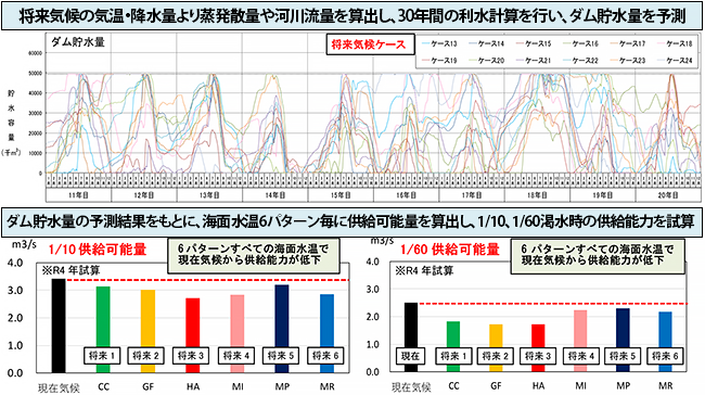 九州地方整備局 河川部
令和３年度 気候変動による低水管理分野への影響検討業務
イメージ