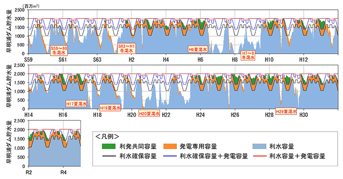 吉野川水系正常流量検討業務