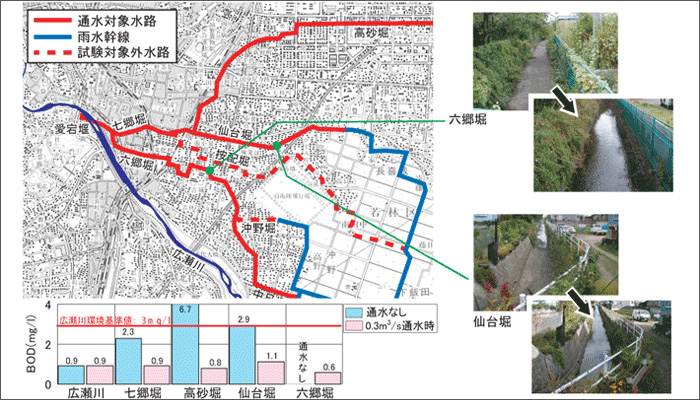 東北地方整備局 仙台河川国道事務所
広瀬川流域水利用可能性検討業務イメージ
