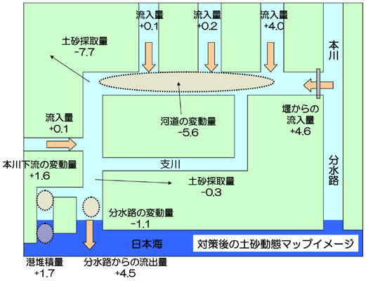 北陸地方整備局 信濃川下流河川事務所
信濃川下流総合土砂管理計画検討業務イメージ
