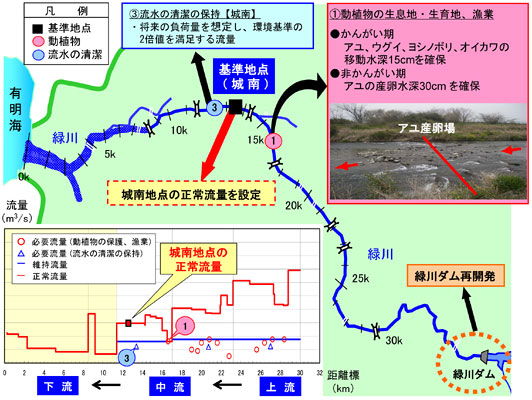 九州地方整備局 熊本河川国道事務所
緑川水系河川整備基本方針・整備計画検討業務イメージ