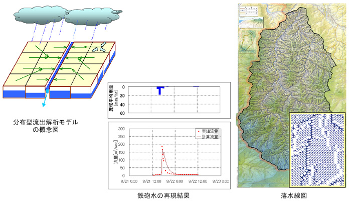 (独) 土木研究所 土砂管理研究グループ（火山・土石流）
山地流域における流出解析モデル構築業務イメージ