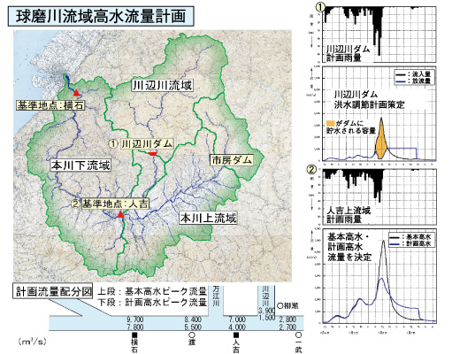 九州地方整備局 八代河川国道事務所
球磨川水系治水計画検討業務イメージ