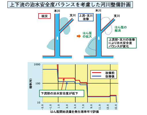 中国地方整備局 太田川河川事務所
太田川治水安全度バランス検討業務イメージ