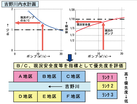 四国地方整備局 徳島河川国道事務所
吉野川内水解析検討業務イメージ