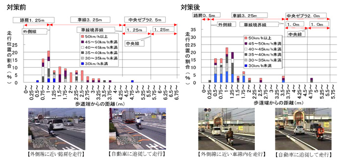 近畿地方整備局 滋賀国道事務所
平成19年度道路交通環境安全推進検討業務イメージ