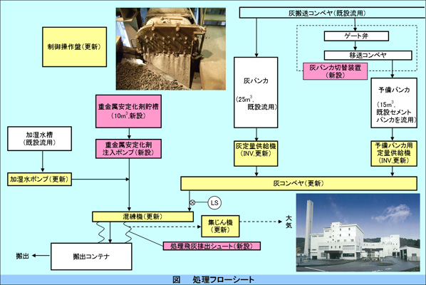 新潟県長岡市
灰固化設備整備実施計画策定業務イメージ