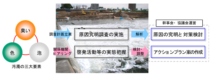 中部地方整備局 庄内川河川事務所
庄内川中流域水環境改善検討業務イメージ