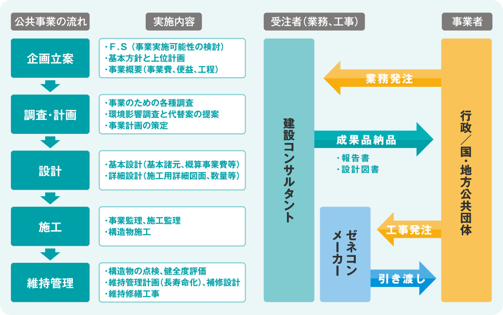 公共事業の流れ。企画立案、調査計画、設計、施工、維持管理