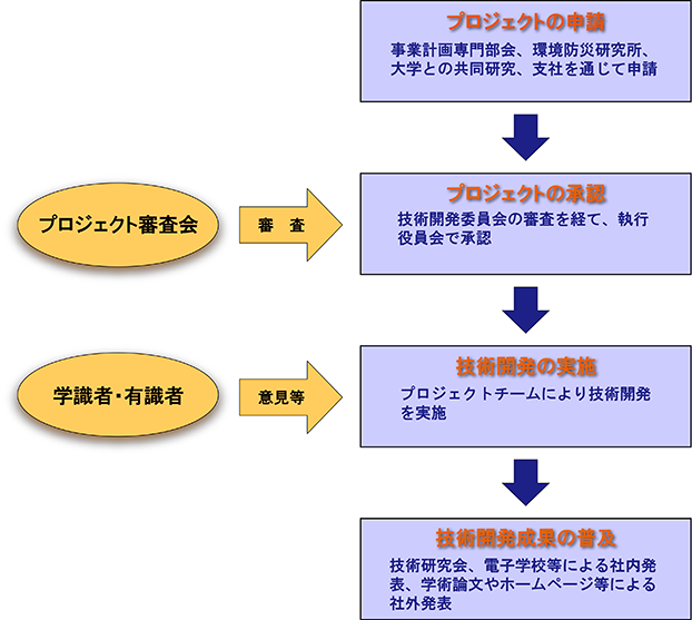 技術開発の流れ