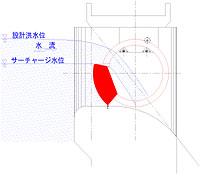 最大2.2ｍの自然越流が可能