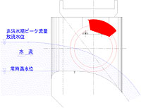 自然越流の影響を受けない