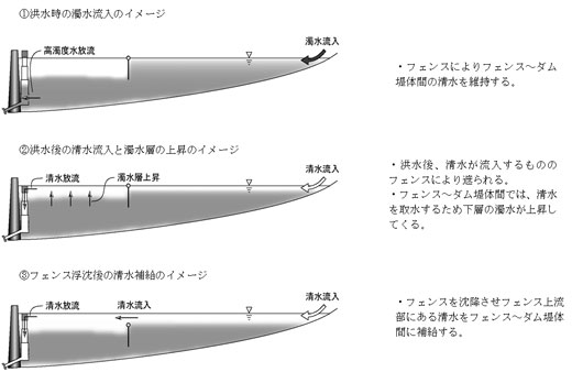 図2　濁水防止フェンスの運用方法と濁水のイメージ