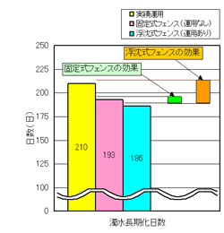 濁水長期化日数