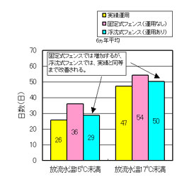 放流水温の非超過日数