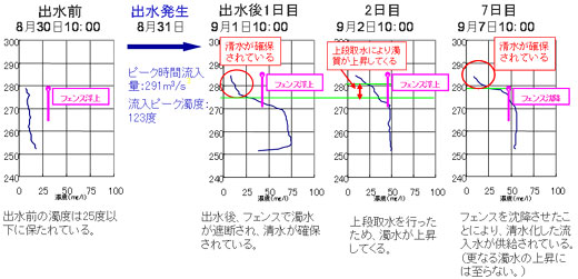 図3　平成16年8月31日出水前後の濁度の鉛直分布