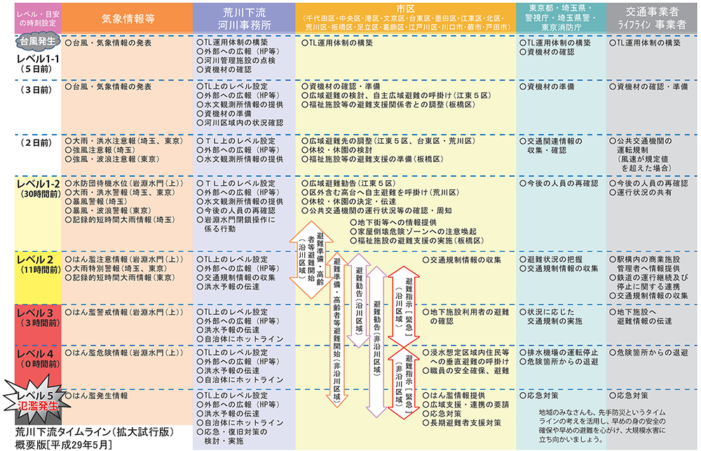 荒川下流タイムラインの概要イメージ