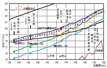 水理計算による縦断水位