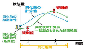 アジョイント法によるデータ同化