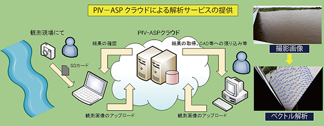 PIV-ASPクラウドによる解析サービスの提供