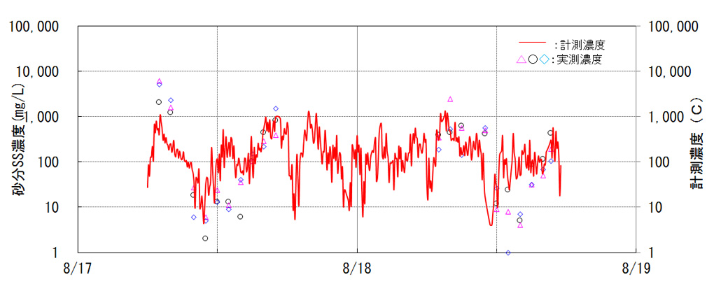 実河川での実測した砂分SS濃度と計測濃度(キャリブレーション式により換算)の比較
